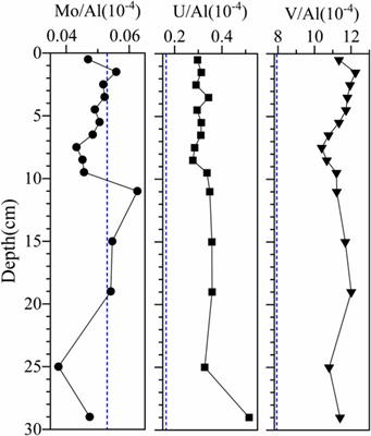 Response and Potential Indication to Hypoxia in the Changjiang River Estuary and its Adjacent Waters: Insight From Redox-Sensitive Trace Elements in Sediment Core